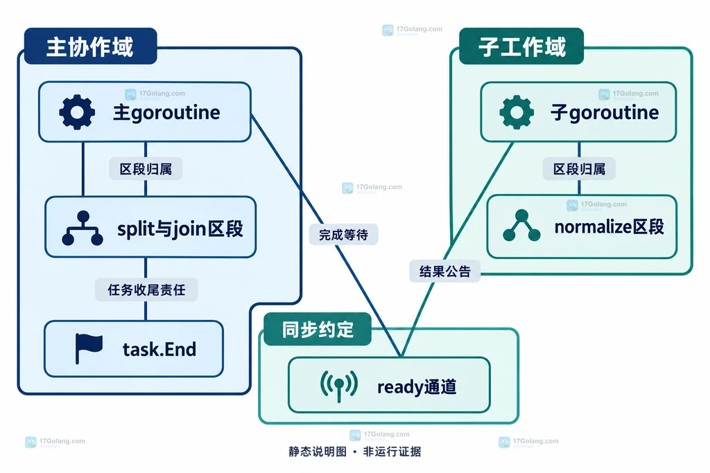 主 goroutine、子 goroutine、region 与完成通道的静态职责关系图
