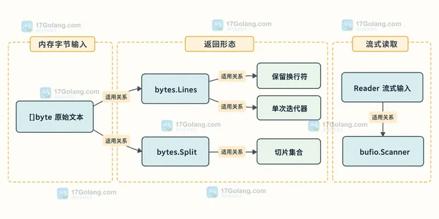 Go bytes.Lines 保留换行符的遍历方式