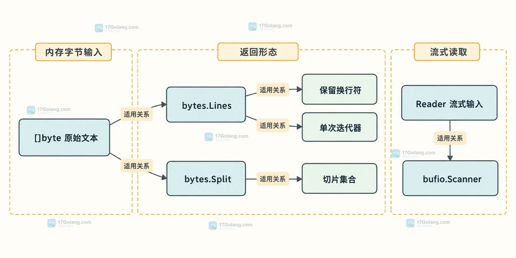 Go bytes.Lines 输入字节切片、单次迭代器与保留换行符行内容的静态结构说明图