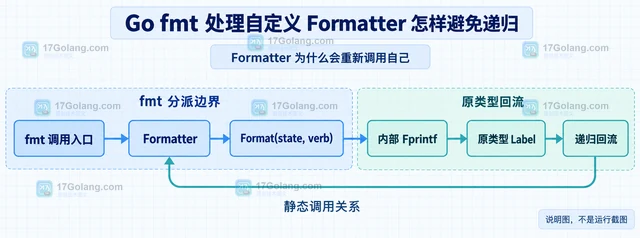 Go fmt 处理自定义 Formatter 怎样避免递归
