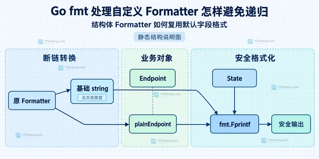 Label 基础类型转换与 plainEndpoint 无方法类型切断递归的静态关系图