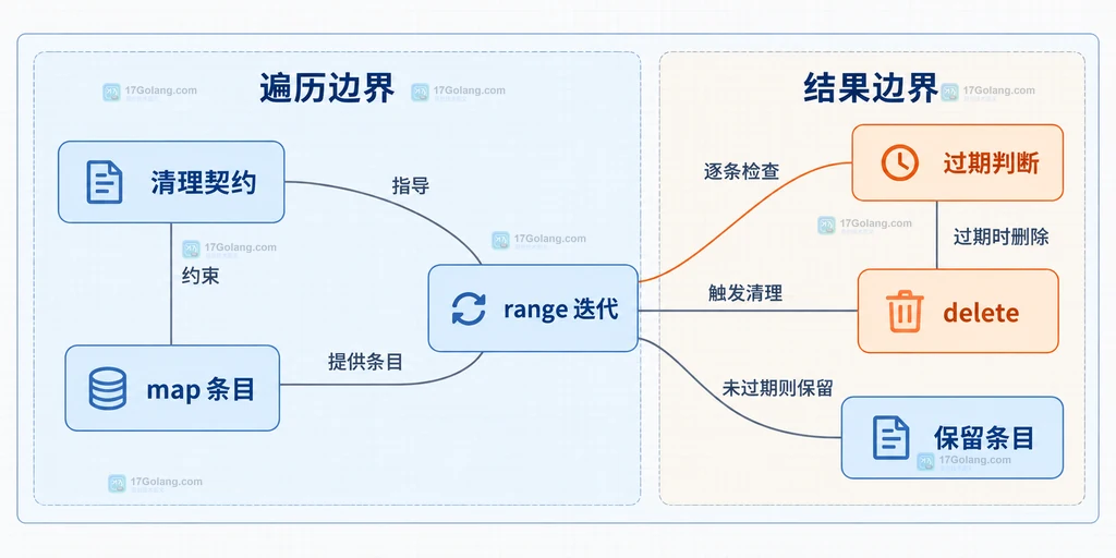 map 条目、range 迭代、过期判断、delete 和保留条目的静态关系图
