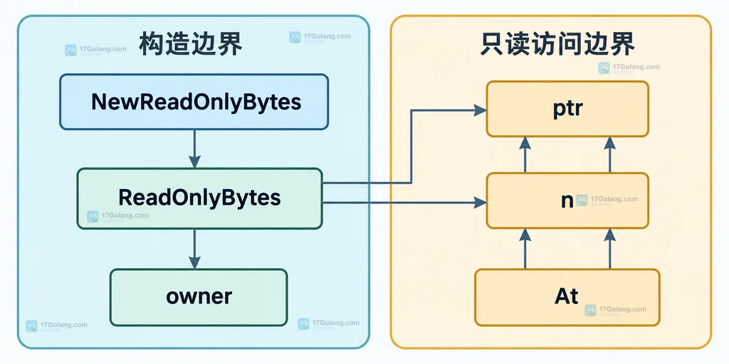 原始字符串、unsafe.StringData、字节指针和只读访问接口的静态关系说明图