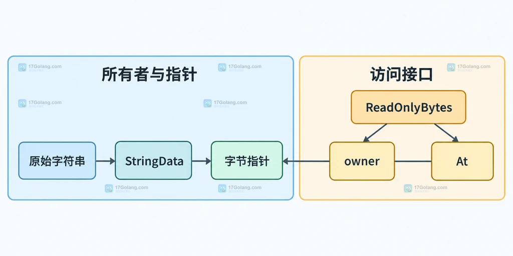 ReadOnlyBytes 的 owner、ptr、n 与 At 只读访问边界说明图