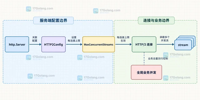 Go HTTP/2 怎样限制并发流