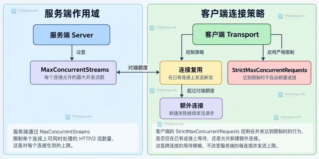 HTTP2Config 在 Server 与 Transport 两侧的字段职责和连接关系说明图