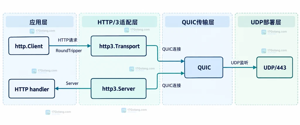 Go HTTP/3 中 http.Client、http3.Transport、http3.Server、QUIC 与 UDP 的适配层结构说明图