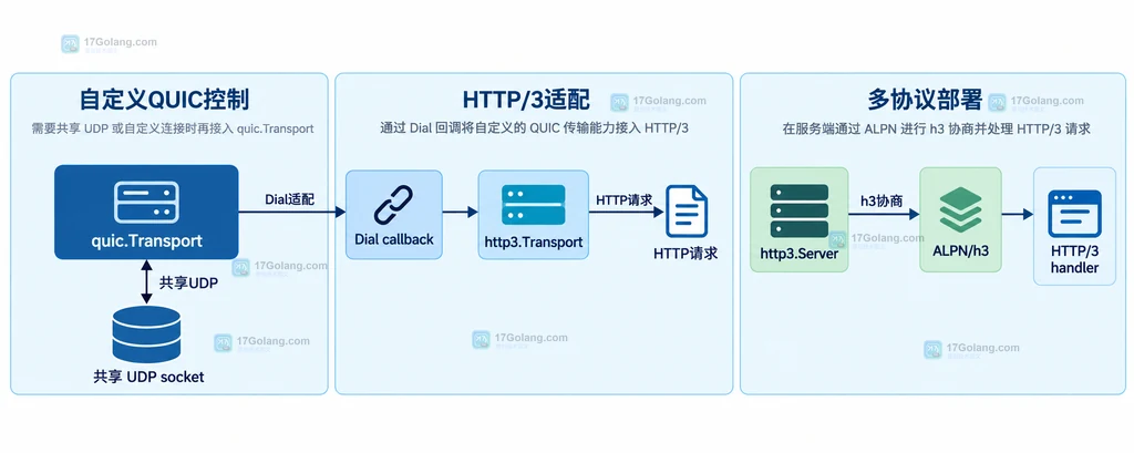 quic.Transport、Dial、http3.Transport、http3.Server 与共享 UDP socket 的静态依赖结构图