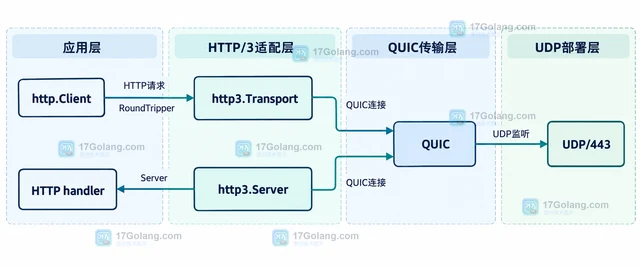 Go HTTP/3 怎样选择 quic-go 适配层