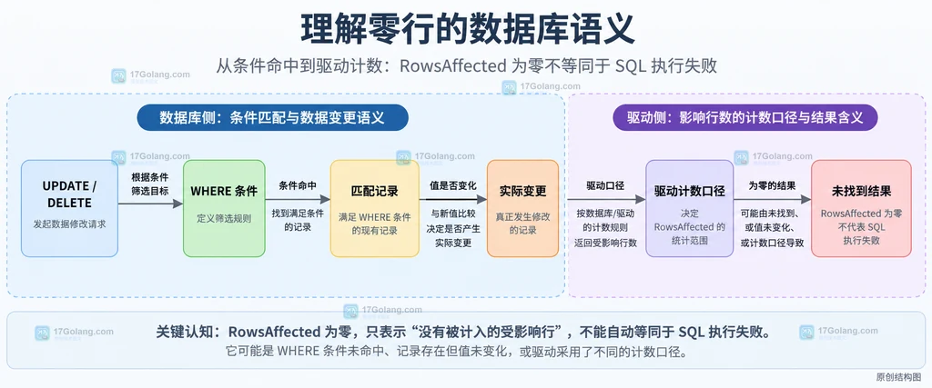 UPDATE 或 DELETE 的 WHERE 条件、匹配记录、实际变更与驱动计数口径关系说明图