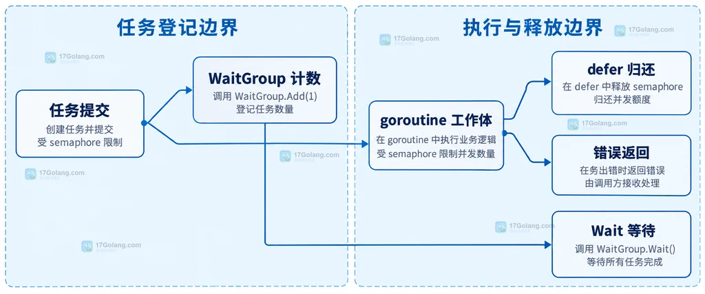 任务提交、WaitGroup 计数、goroutine 工作体和 defer 归还的静态关系图
