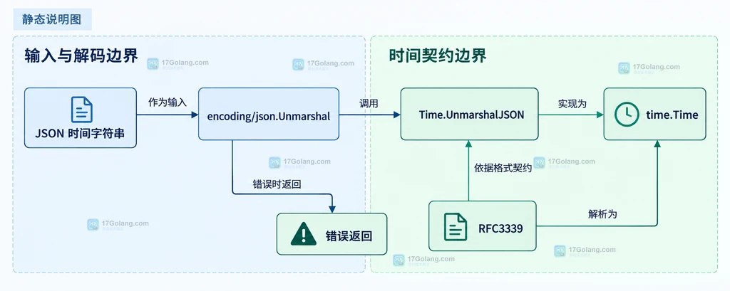 JSON 时间字符串、encoding/json、time.Time、RFC3339 与错误返回的静态关系说明图