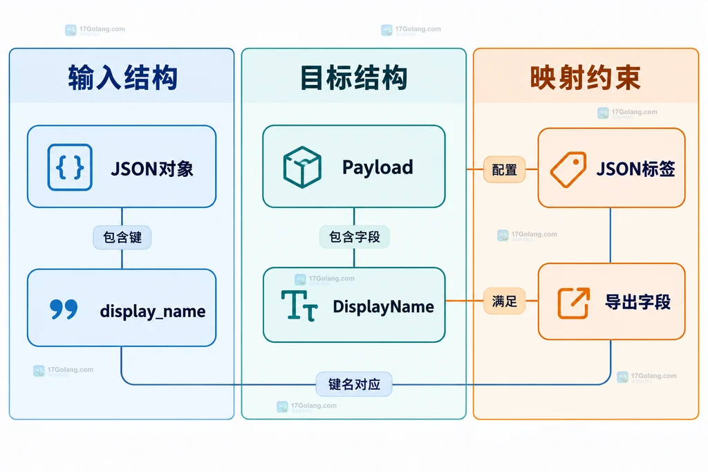 结构体字段、标签与JSON层级的静态映射关系