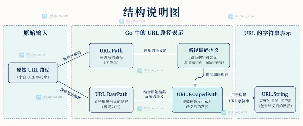 Go URL 原始路径、Path、RawPath 与 EscapedPath 的结构关系说明图