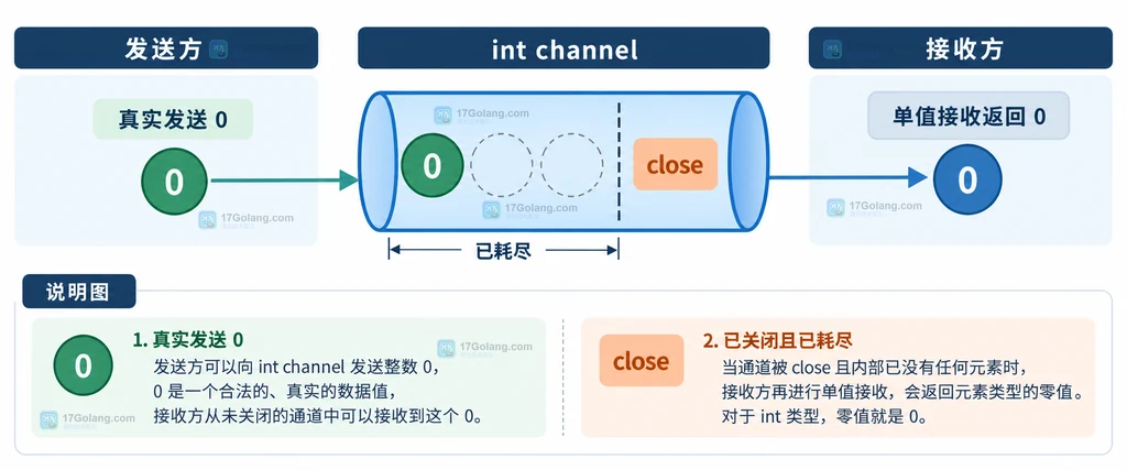 Go channel 真实零值与关闭后零值的静态关系说明图