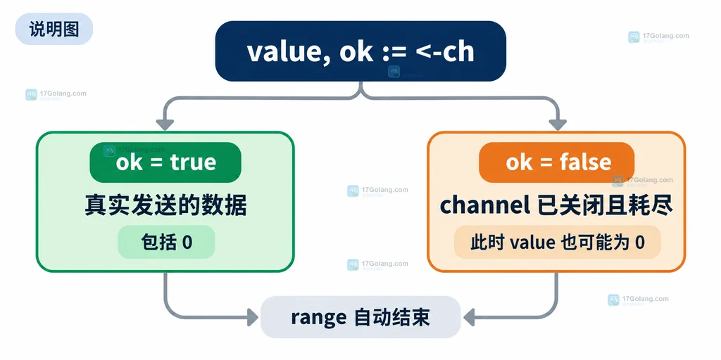 Go 双值接收通过 ok 区分真实发送和关闭状态的静态决策图