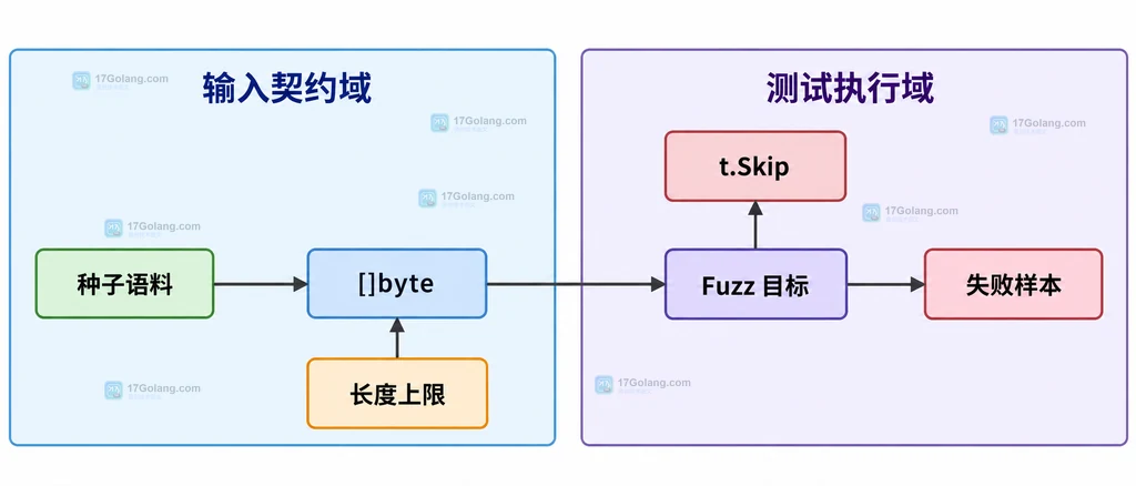 Go fuzz 种子语料、字节输入、长度上限、t.Skip 与失败样本的静态边界说明图