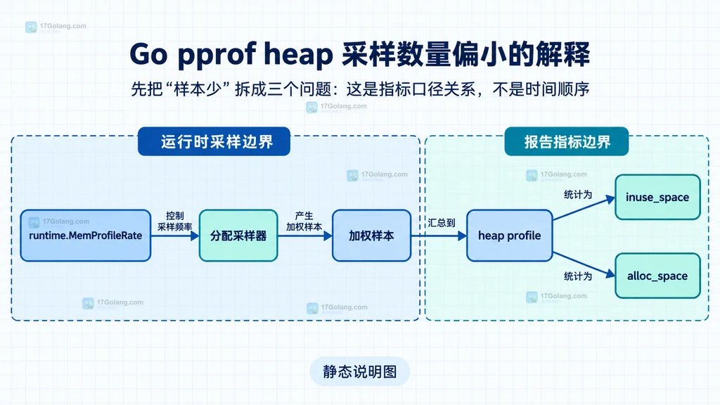 inuse 与 alloc 四个 heap profile 指标对应存活对象和累计分配的静态关系图