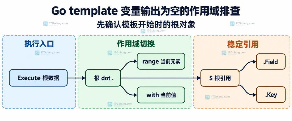 Go text/template 中 Execute 根数据、dot、range 当前元素、with 当前值和 $ 根引用的静态关系图