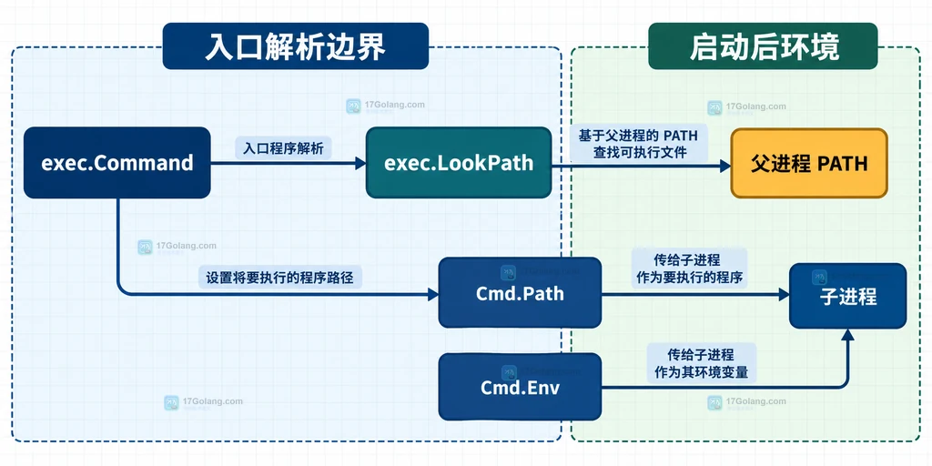 exec.Command、LookPath、父进程 PATH、Cmd.Path、Cmd.Env 与子进程之间的静态边界说明图