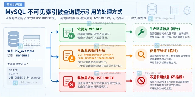 MySQL 不可见索引被 USE INDEX 指定时为什么报错