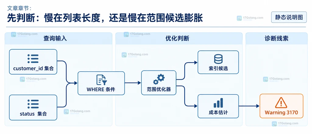 MySQL 大 IN 列表由客户集合、状态集合和范围优化器组成的静态查询结构说明图