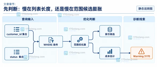 MySQL 大 IN 列表怎样理解索引估算成本