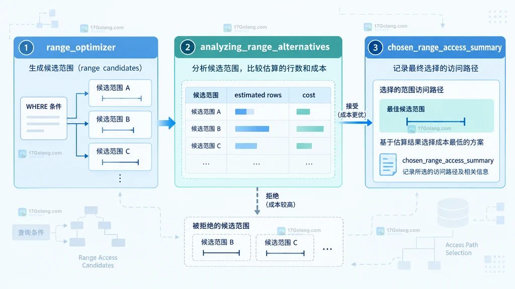 MySQL 范围优化从候选生成到成本比较再到最终选择的结构图