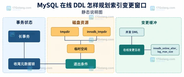 MySQL 在线 DDL 怎样规划索引变更窗口