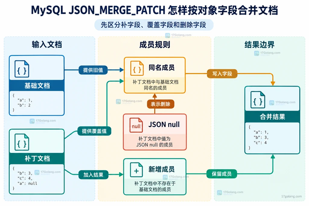 基础 JSON、补丁 JSON 与对象合并结果的字段覆盖关系说明图