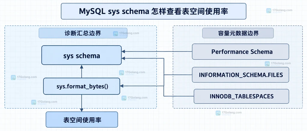 sys schema、Performance Schema、FILES、INNODB_TABLESPACES 与表空间使用率的职责边界说明图