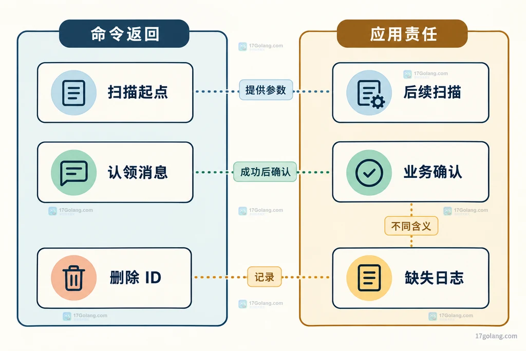 扫描起点、认领消息、删除 ID 与业务确认和缺失日志的关系图