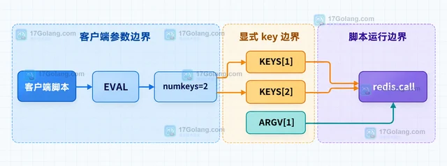 Redis Cluster 多 key Lua 怎样保持同槽