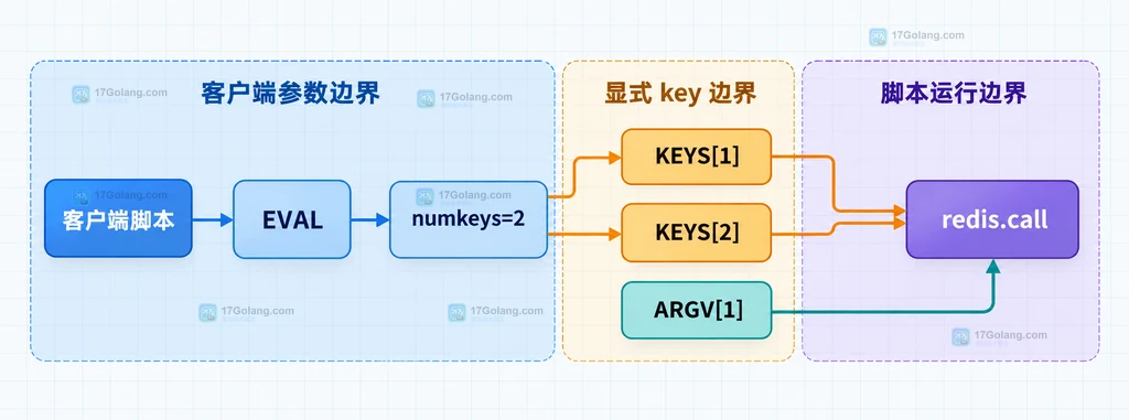 Redis EVAL 的客户端脚本、numkeys、KEYS、ARGV 与 redis.call 参数边界说明图