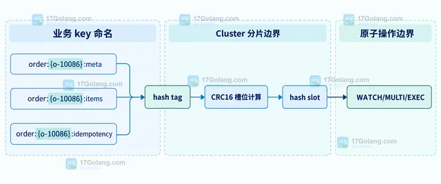 Redis Cluster 事务怎样规划 hash tag