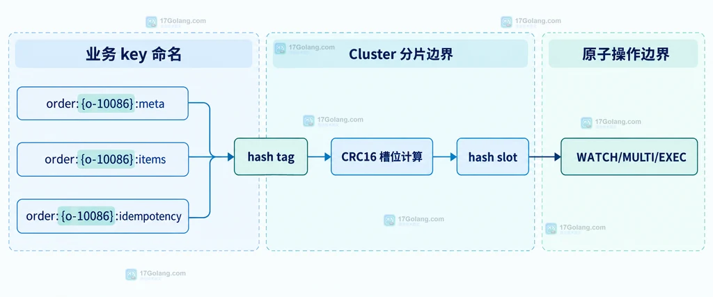 Redis Cluster 中订单 key 通过相同 hash tag 映射到同一 hash slot 的静态结构说明图