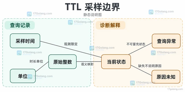 Redis TTL 怎样区分过期时间不存在与已清除