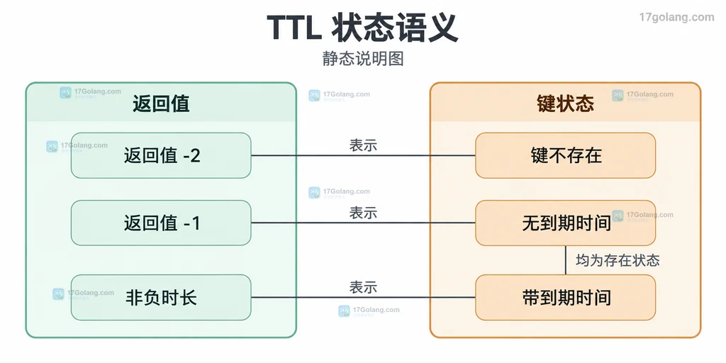 TTL整数与键状态的静态对应关系