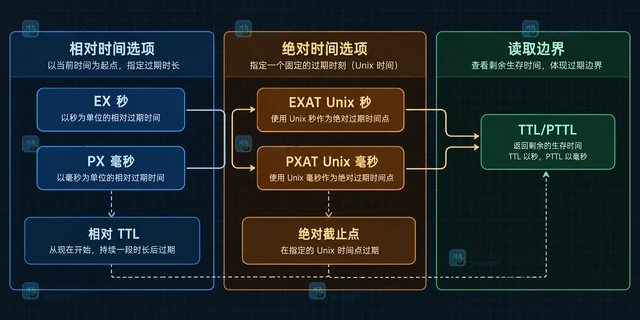 Redis SET 怎样同时设置 NX 与过期时间