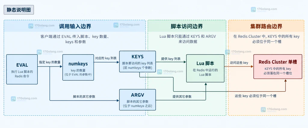 Redis Lua 中 KEYS、ARGV 与 Redis Cluster 槽位边界的静态说明图