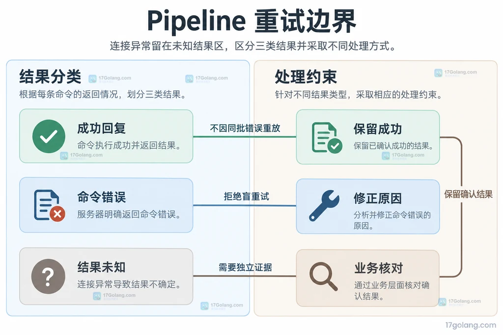 结果证据与重试约束的静态关系