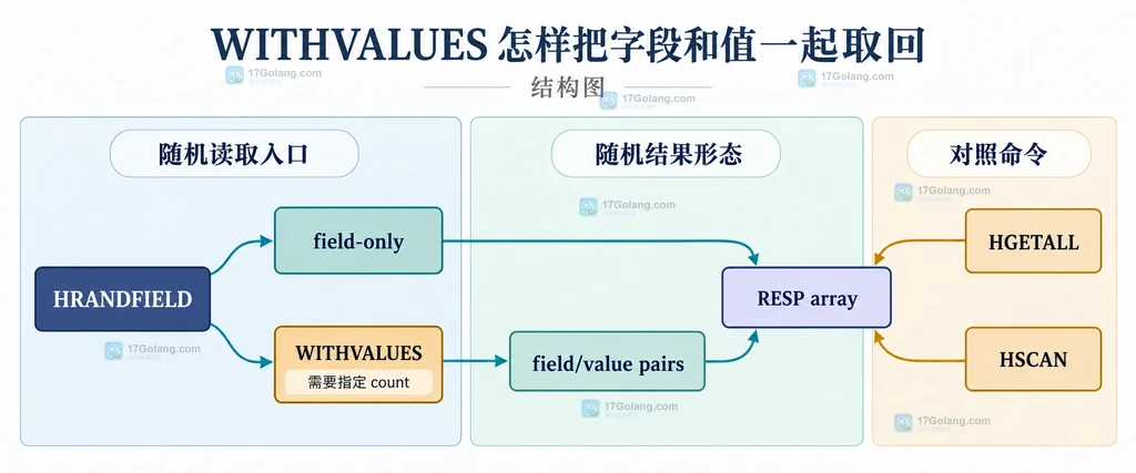 HRANDFIELD 正 count 与负 count 的字段数量和重复边界结构说明图