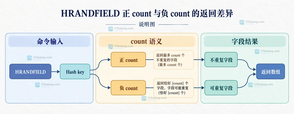HRANDFIELD field-only、WITHVALUES 与 HGETALL、HSCAN 返回关系结构图
