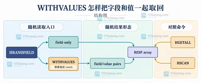 Redis HRANDFIELD 怎样随机读取 Hash 字段