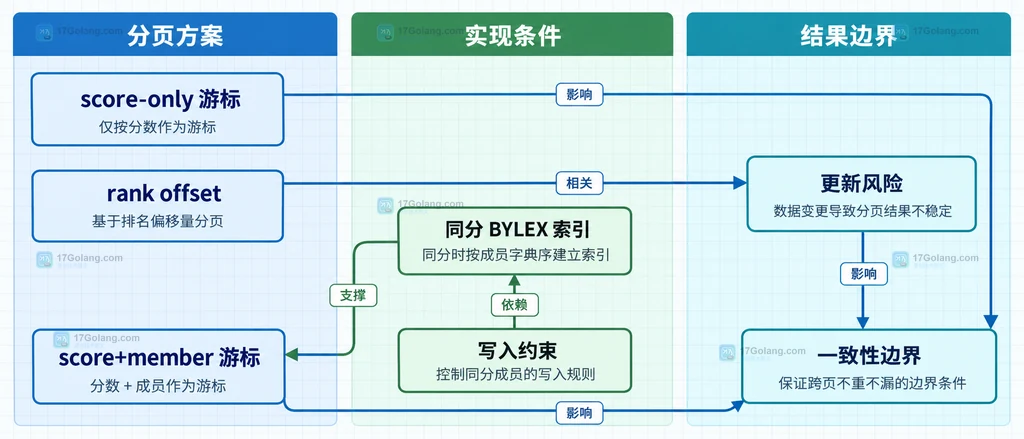 Redis 分数游标、同分 BYLEX 索引和 rank offset 三种分页策略的边界取舍结构图