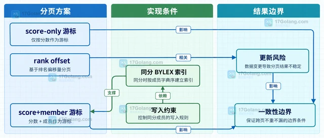 Redis ZRANGE 怎样按分数和字典序分页