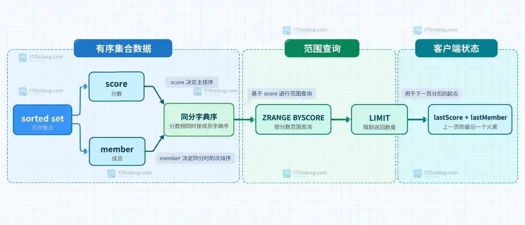 Redis sorted set 中 score、同分 member 字典序、ZRANGE BYSCORE 与分页游标的静态关系说明图