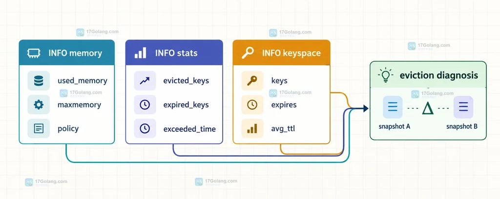 Redis INFO 观测结构图:memory、stats、keyspace 三组字段汇合到驱逐原因判断