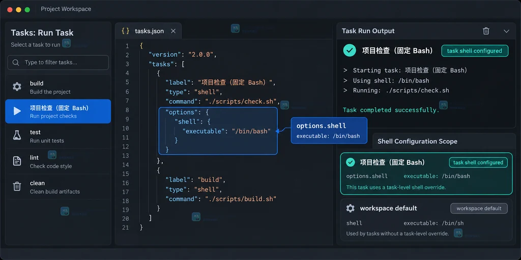 原创界面说明图，展示 Run Task 选择任务与 shell configured 状态