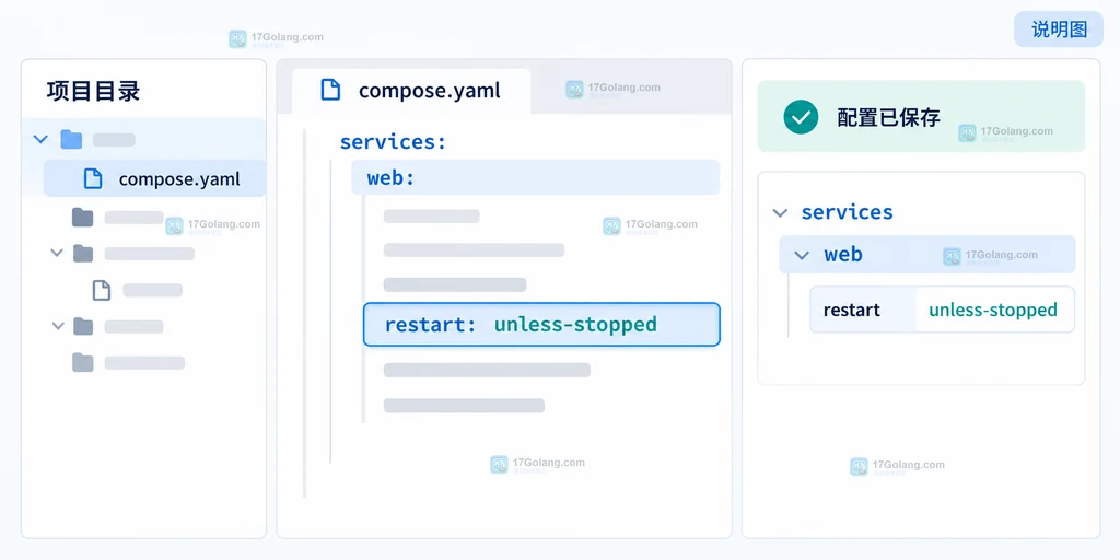 原创界面说明图：Docker Compose restart 策略对照退出码 0、非零退出码和手动停止后的恢复判断